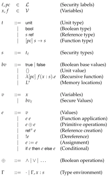 Figure 2.4: λ REF SEC grammar