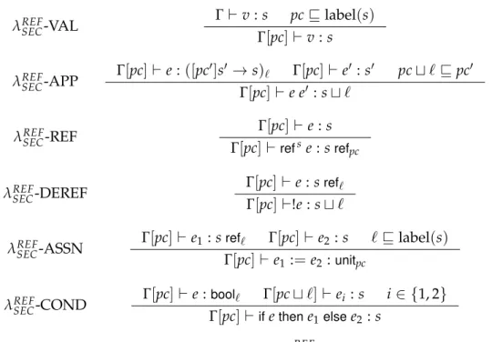 Figure 2.5: Some λ REF SEC typing rules