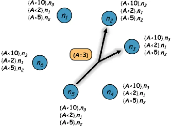 Figura 2.2: Content Based Routing Editor/Assinante baseado no conteúdo. [20]