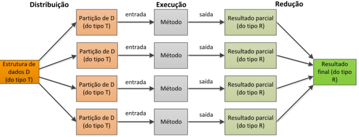 Figura 3.3: Forma básica do modelo de execução (retirado de [MP12])