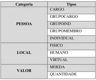 Figura 2.2 – Algumas categorias e tipos das entidades PESSOA, LOCAL e VALOR 