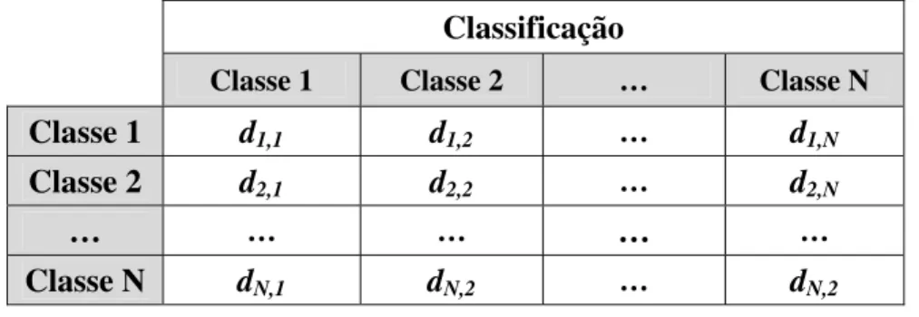 Figura 2.16 - Matriz de Confusão para N classes 