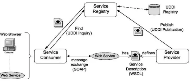Figure 2.2: Web Services Architecture