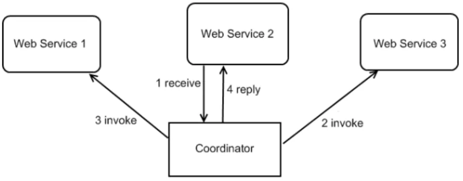 Figure 2.3: Orchestration