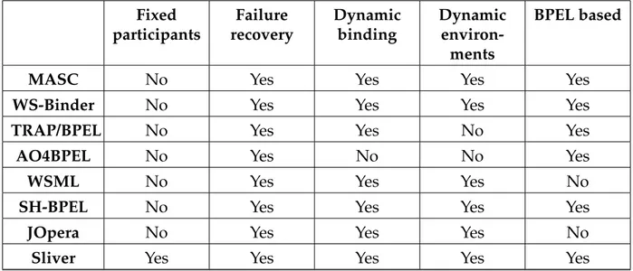 Table 2.1: Frameworks addressing BPEL limitations