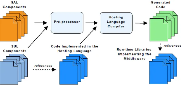 Figure 3.1: The compilation process