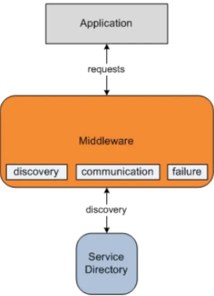 Figure 3.3: Middleware process