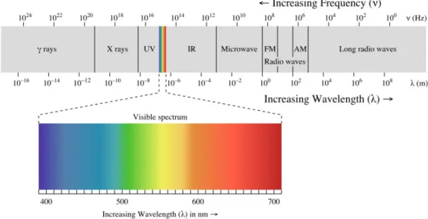 Figura  2.1  0  Espectro  de Radiação  Electromagnética: Pode0se  observar  claramente  que o  espectro de luz visível está contido dentro deste espectro