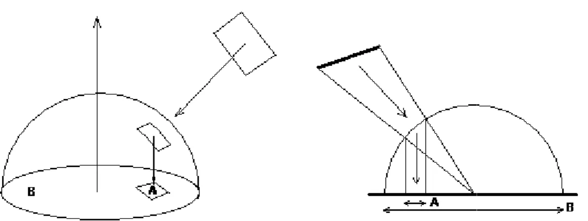 Figura 2.5 0 O factor form da  projecção  (A)  a  dividi base do hemisfério (B). [129 @ 7-#M8!3 5&#34; $  ! 5 #@C !#!!&#34;@-#I# &amp; B!BB&#34;? &#34;B  !!