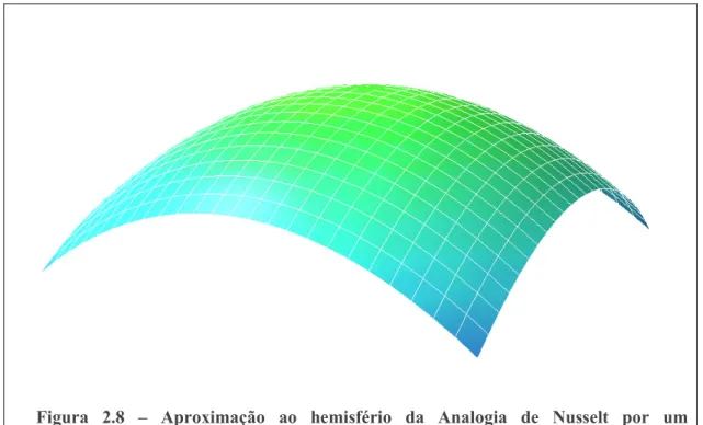 Figura  2.8  –  Aproximação  ao  hemisfério  da  Analogia  de  @usselt  por  um  parabolóide