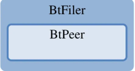 Figura 2.10 – Interacção entre os elementos do BtFiler. 