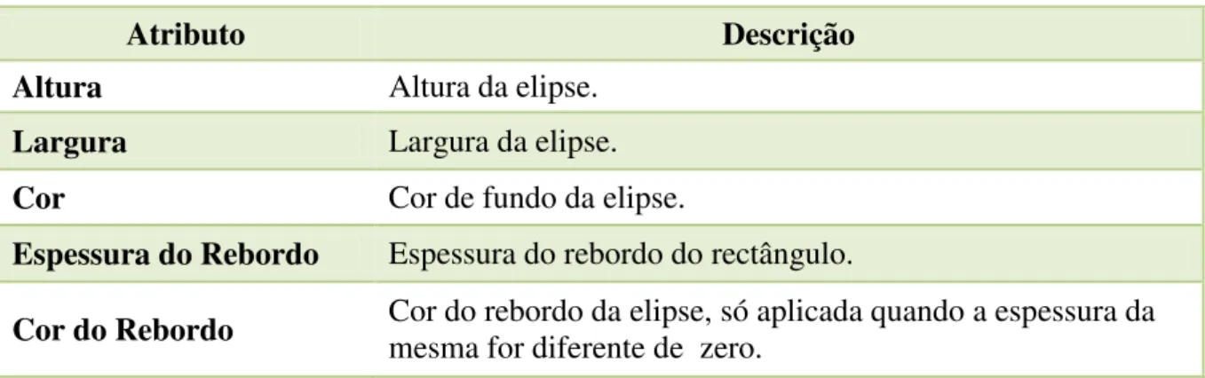 Tabela 3.4 - Atributos do tipo de anotação elipse. 