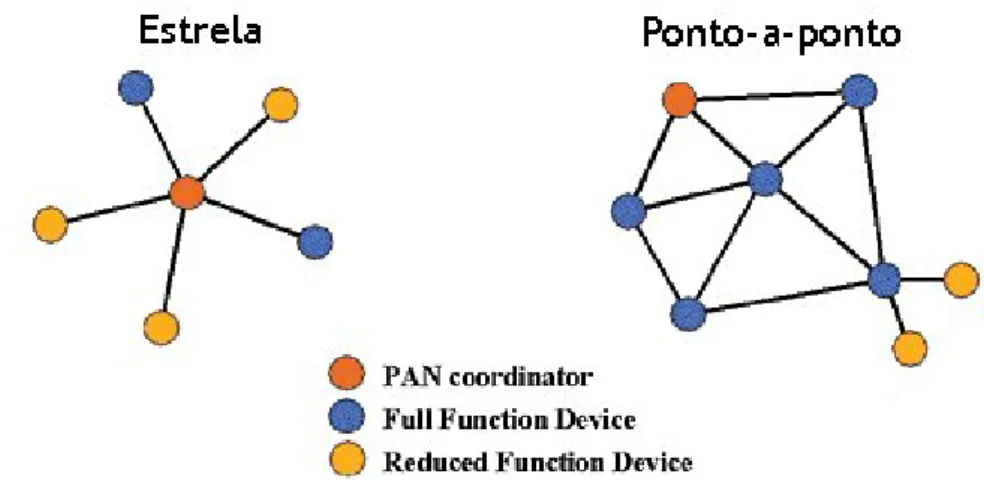 Figura 2.2: Topologias em estrela e ponto-a-ponto