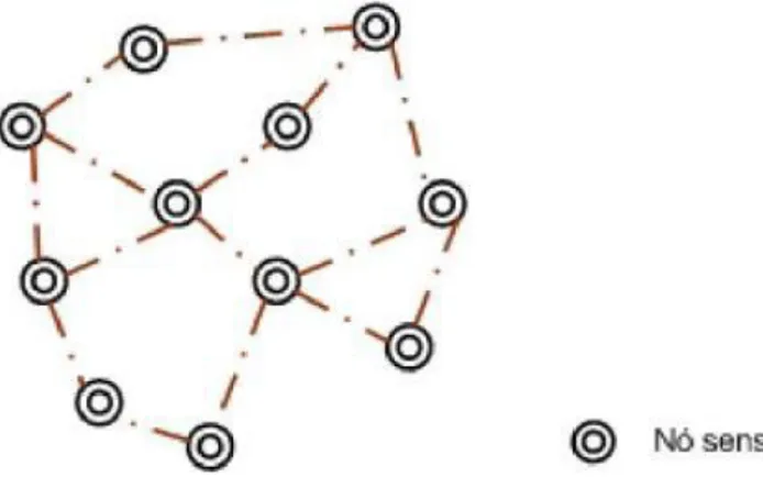 Figura 2.3: Rede organizada segundo uma topologia de malha