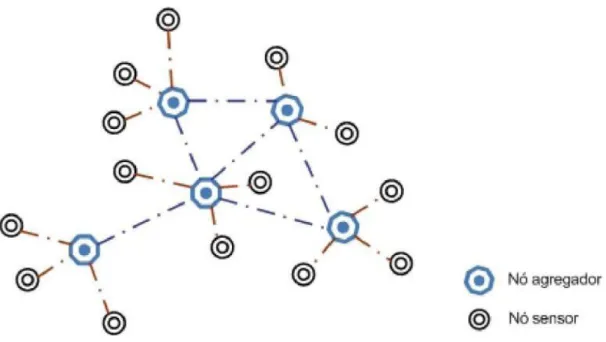 Figura 2.4: Rede organizada segundo uma topologia de grupos