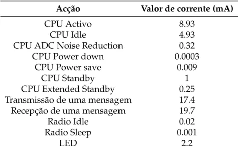 Tabela 4.1: Tabela de custos considerados pelo PowerTOSSIM-Z