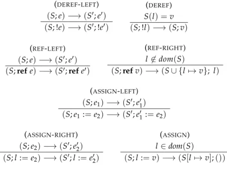 Figure 2.6: Operational Semantics for Imperative Primitives