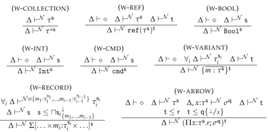 Figure 3.6: Well-formed types