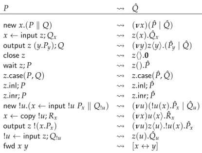 Figure 2.2: Translation from Process Expressions to π-calculus Processes