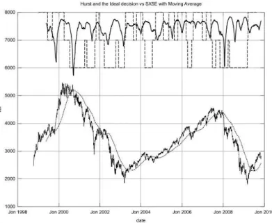 Figure 3 - Hurst Index [12] 