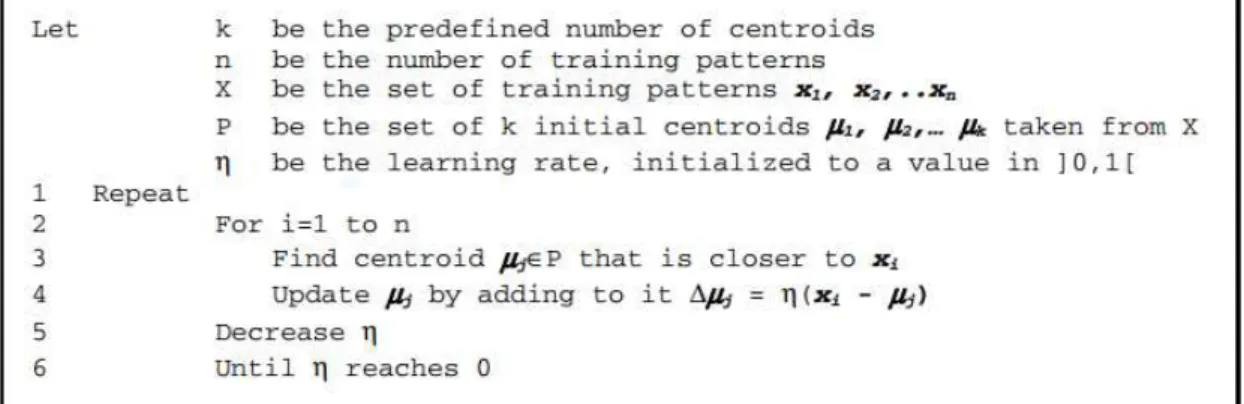 Figure 4 - K-means training process 
