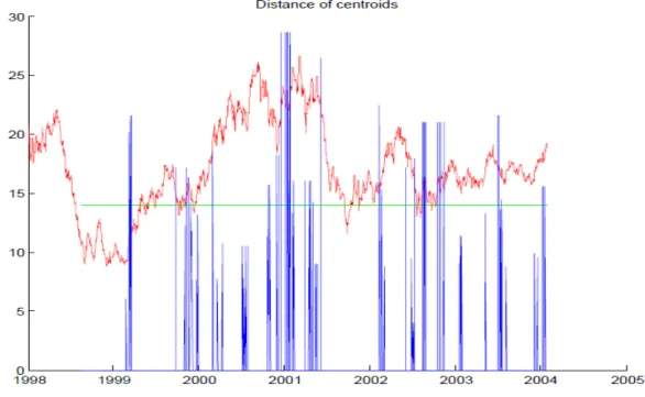 Figure 14 - Distance Between Clusters Example 
