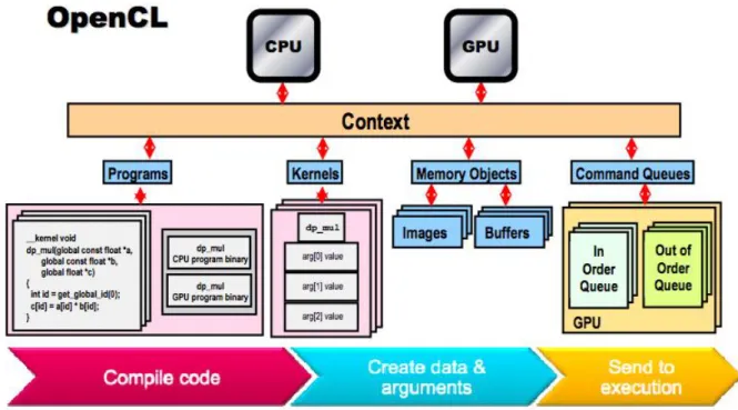 Figura 3.4: O Fluxo do OpenCL., primeira fase tem a compilação do código, se- se-guida pela criação dos objetos de memória e definir os argumentos do programa, e por último a execução da fila de comandos