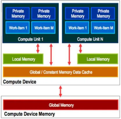 Figura 3.6: Modelo de memória do OpenCL
