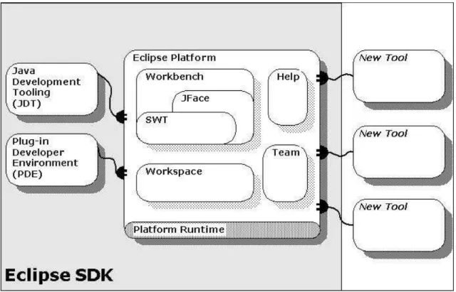 Figura 2 – Arquitetura da plataforma Eclipse  