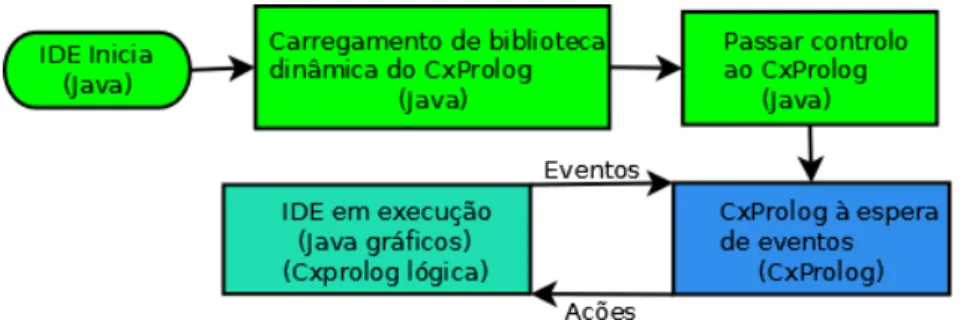 Figura 17 – Funcionamento da implementação do IDE para CxProlog  6.6  Troca de dados entre CxProlog e Java 