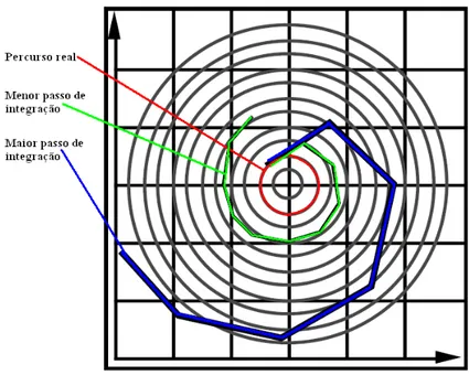 Figura 2.1 Erro Associado ao Método Explicito de Euler no Movimento Circular Uniforme