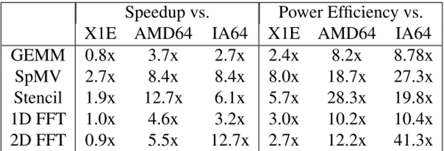 Tabela 3.1 Comparação de Speedup e Eficiência Energética de Cell/B.E. e Outras Arquitecturas [19]
