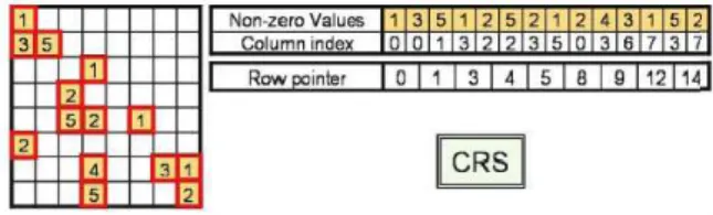 Figura 4.1 Exemplos de Compressed Row Storage (CRS)