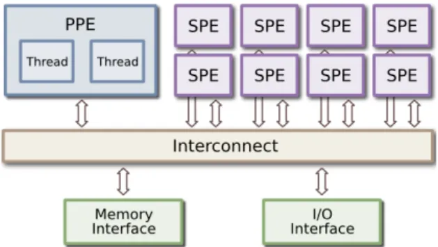 Figura 5.3 Processador de Acordo com Cell Broadband Engine Architecture