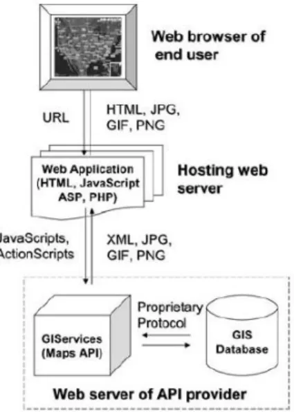 Figura 2.8. Arquitectura do sistema de um site Web simples que usa as funcionalidades built-in e dados  fornecidos pela Maps API (Chow, 2008) 