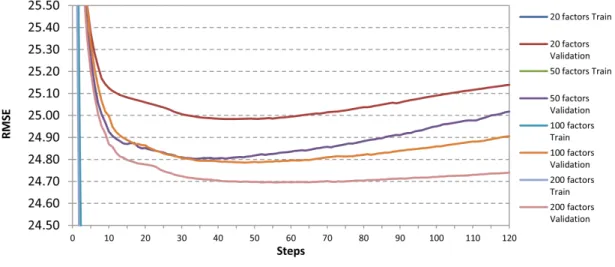 Figure 3.3: Plain-SVD model learning behaviour over 120 steps with different numbers of latent factors (zoomed)