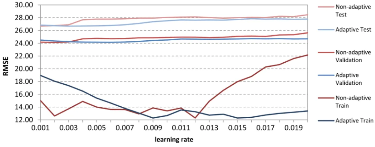 Figure 3.5: Performance comparison between adaptive and non-adaptive learning rates for the plain-SVD model using 200 factors