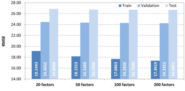 Figure 3.6: Performance of plain-SVD model with different numbers of latent factors