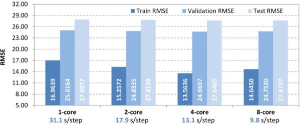 Figure 3.8: Performance of plain SVD model with different levels of parallelization time can be a reasonable option.