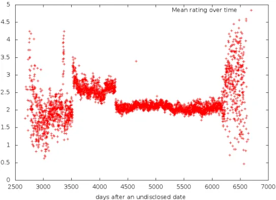 Figure 4.1: Temporal concept drift in user rating patterns