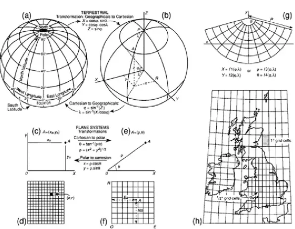 Figura 2.1: Diferentes sistemas de coordenadas. Fonte: [17]