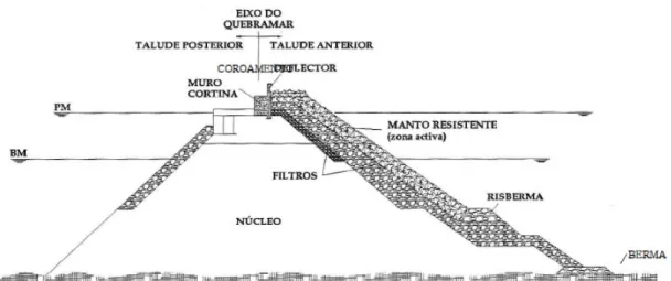 Figura 2.5: Quebra-mar de Talude. Fonte: [8]