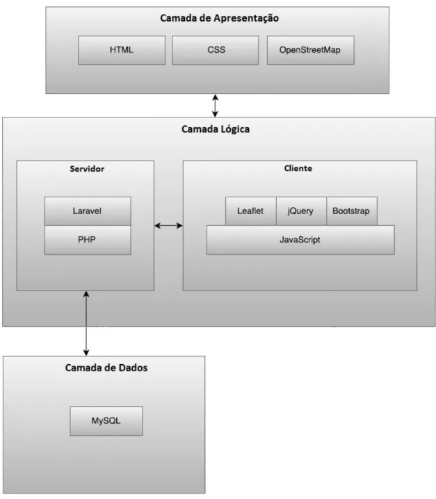 Figura 4.1: Arquitetura do sistema
