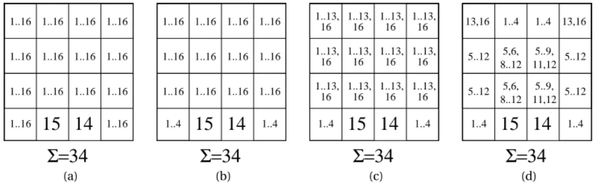 Figure 2.2.: Partially filled magic square of order 4: without any filtering (a); where some incon- incon-sistent values were filtered (b,c); with no inconincon-sistent values (d).