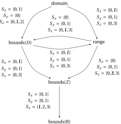 Figure 2.3.: Taxonomy of constraint propagation strength. Each arrow specifies a strictly stronger than relation between two consistencies (see example 2.39).