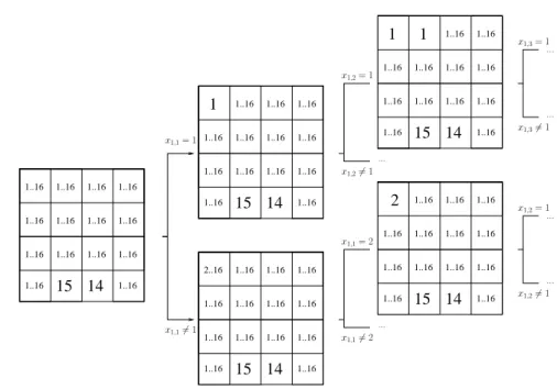 Figure 2.4.: Partial search tree obtained by GenerateAndTest on the magic square problem.