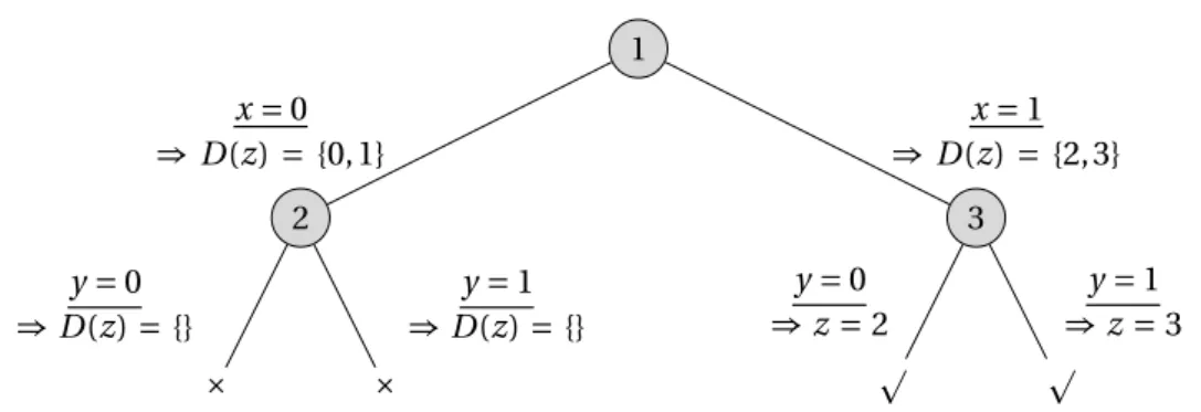 Figure 3.1.: A possible search tree for the CSP described in example 3.11. Search decisions are underlined