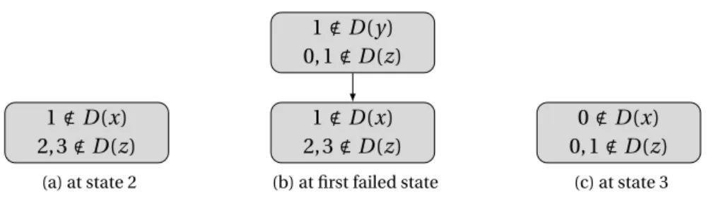 Figure 3.3.: Contents of the stack used by the trailing method for handling state.