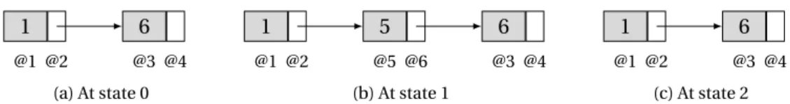 Figure 3.5.: Reversible single-linked list. Memory addresses of the values and pointers com- com-posing the data structure are shown below each cell.