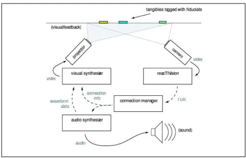 Figura 2.11: Arquitectura do reacTable [JKGB05]